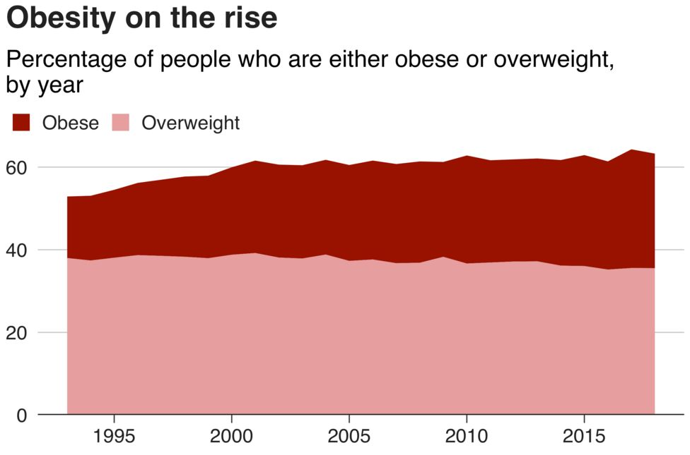 Obesity is an ever-increasing problem in the world