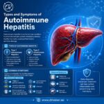 Types and Symptoms of Autoimmune Hepatitis (AIH)